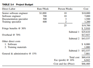 Calculate the fully loaded hourly rate for each of the four labor categories in Table 3.4. What is...