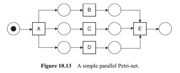 Exercise 1 Consider the Petri net shown in Figure 10.13. (1) Determine the event log with all...-6