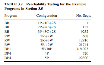 The number of sequences exercised during reachability testing for the bounded-buffer program in...