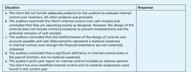 During audits of internal control over fi nancial reporting of various issuers, the auditors...