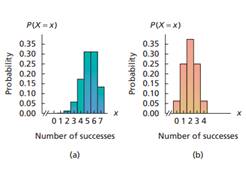 Following are two probability histograms of binomial distributions. For each, specify whether the...