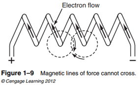 This is because if they do try to wrap around each loop in the coil, they must cross each other,...