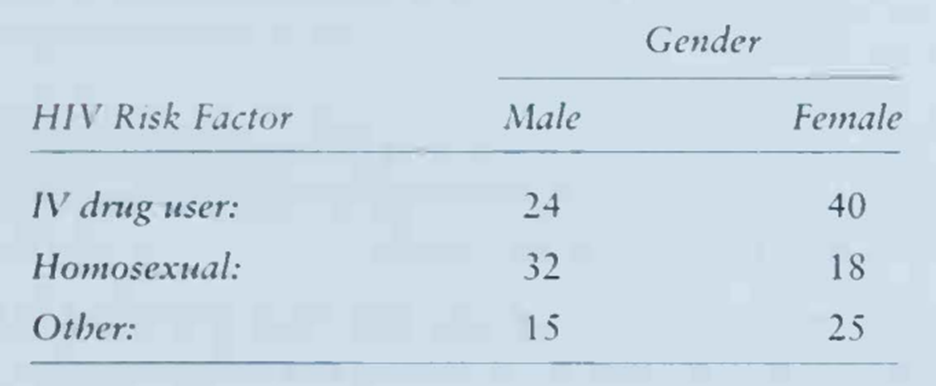 The following table was derived from a srudy of HIV parienrs, and the data reflecr rhe numbers of...