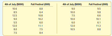 The director of special events for Sun City believed that the amount of money spent on fireworks...