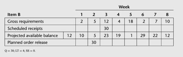 The XYZ Company uses MRP to plan and schedule plant operations. The plant operates five days per...-2