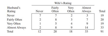 Hout, Duncan, and Sobel (1987) reported data on the relative sexual satisfaction of married couples....