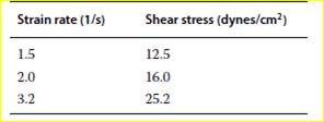 There is much debate about the proper approach for characterizing the rheology of blood. A...-1