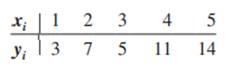 Given are five observations for two variables, x and y. a. Develop a scatter diagram for these data....