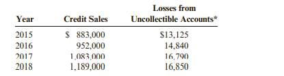 The accountant for Porile Company prepared the following data for sales and losses from...