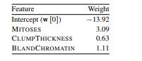 A multivariate logistic regression model has been built to diagnose breast cancer in patients on the...-1