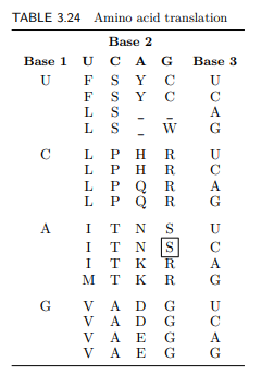 Write a function translate(rna, frame) to translate one frame of rna to the corresponding sequence...