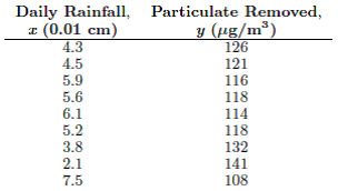 A study of the amount of rainfall and the quantity of air pollution removed produced the following...