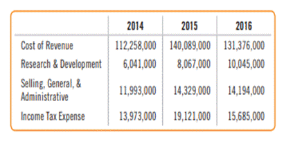 Appl financials. Apple, Inc., divides their expenses into four categories: Cost of Revenue; Research...