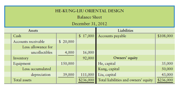 He-Kung-Liu Oriental Design is a partnership owned by three individuals. The partners share profits...