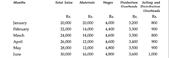 A newly started company wishes to prepare a cash budget from January. Prepare Cash Budget for the...-1