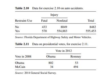 Table 2.10 shows fatality results for drivers and passengers in auto accidents in Florida in 2015,...