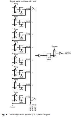 Implement and verify the three-input LUT in Fig. 8.1 using Verilog.