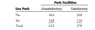 The city parks commission has decided to redevelop a community park. Some members of the commission...