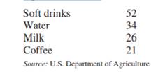 The data show the yearly consumption (in gallons) of popular non-alcoholic beverages. Draw a...