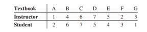 After reviewing 7 potential textbooks, an instructor ranked them from 1 to 7, with 7 being the...