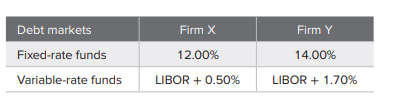 The data below show the rates at which firm X and firm Y are able to borrow in the fixed- and...