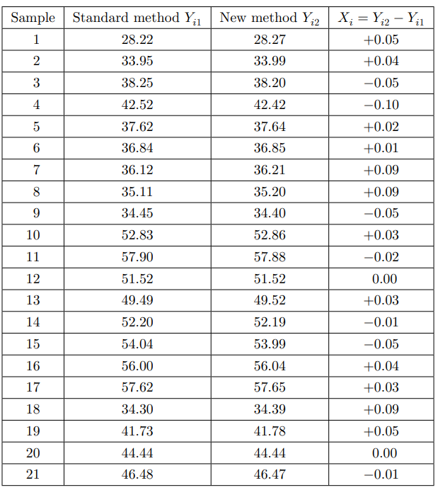 Using MINITAB and R) Use the data in Example 9.7.4 to test µ = E(Xi) = E(Yi1 - Yi2)=0 (at the 5%...-2