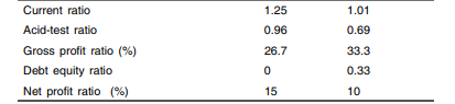 Following information is given for two companies A Ltd. and B Limited Analyse the financial position...