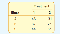 The following data was collected for a two-factor ANOVA with two treatments and three blocks.