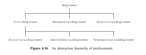 Consider the abstraction hierarchy in Figure 4.16. Consider the following instances: A...