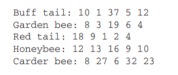 You have the results of a simple experiment to look at the visitation of various bee species to...