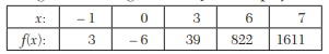 For the following table, find f(x) a s a polynomial in x using Newton’s divided difference formula:...-2