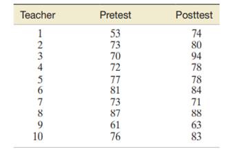 The level of racial tolerance was measured for each teacher before (pretest) and after (posttest)...