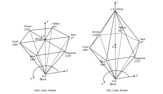 Program ColorCircles.java in Sect. is based on the additive color system. Modify this program so...