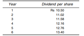 Suppose that dividend per share of a firm is expected to be Re 1 per share next year and is expected...