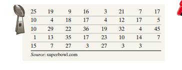 Super Bowl Point Spreads The following data represent the number of points by which the winning team...