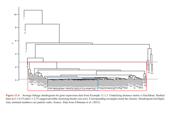 Return to the gene expression data in Example 11.1.3 and examine the hierarchical clustering...-3