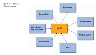 Figure 7-1 notes the numerous factors that influence sales. Provide examples of products and/or...