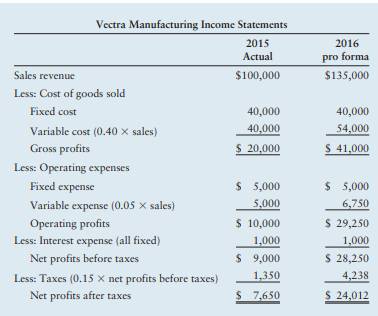 Vectra Manufacturing’s 2015 actual and 2016 pro forma income statements, broken into fixed and...