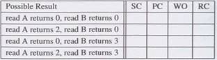 Results under different memory consistency models. Given the following code segments, specify what...-2