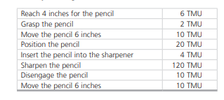 Sharpening your pencil is an operation that may be divided into eight small elemental motions. In...