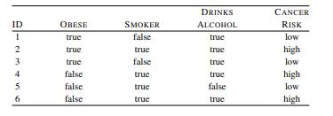 The following table lists a dataset containing the details of six patients. Each patient is...