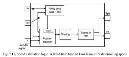 Use the digital block diagram shown in Fig. 7.11 to estimate a range of frequencies from a function...