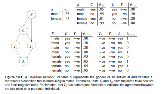 Compute the MPE probability and a corresponding MPE instantiation for the Bayesian network in Figure...