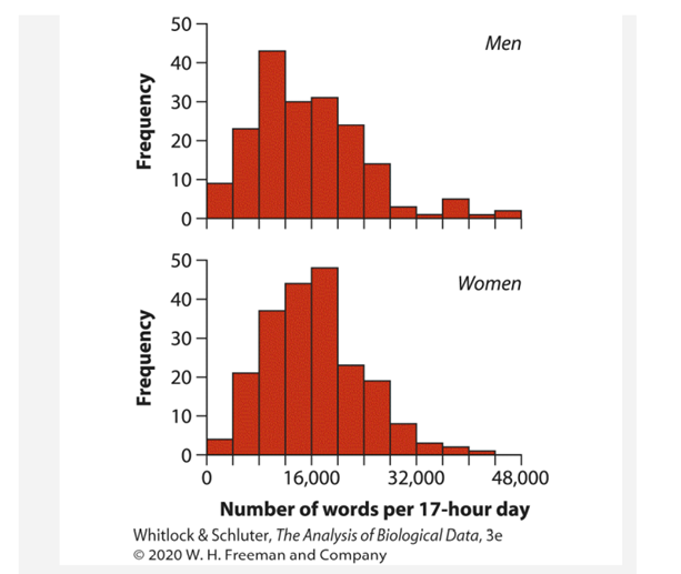 Mehl et al. (2007) wired 396 men and women volunteers with electronically activated recorders that...