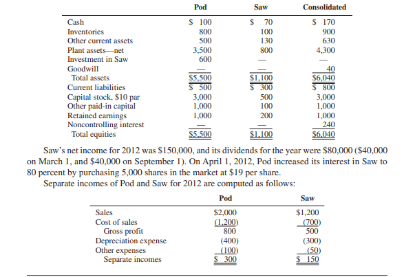Consolidated income statement (mid-year purchase of additional interest) Comparative...