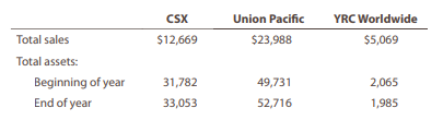 C SX C or p or at ion and Union pacific Corporation are major railroads, operating primarily in the...