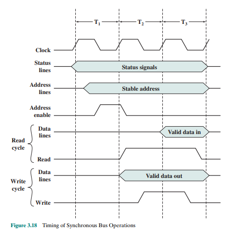 The Intel 8088 microprocessor has a read bus timing similar to that of Figure 3.18, but requires...