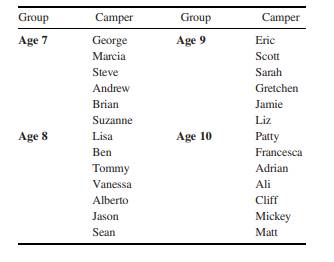 Making Car Assignments You are organizing rides for a group of campers going on an all-day, off-site...-2