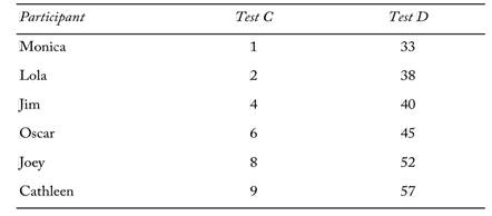 Is the relationship between the scores on Test C and Test D “direct” or “inverse”? Participant Test...