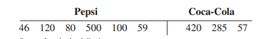 The data show the amounts (in thousands of dollars) of the contracts for soft drinks in randomly...